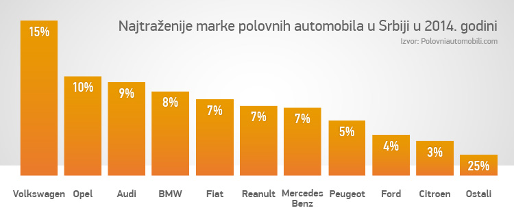 Najtraženiji polovni automobili u Srbiji u 2014. godini